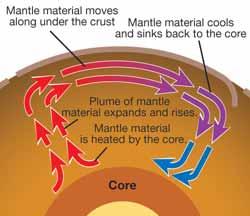 Convection Convection in the lower mantle Most of the remaining heat from the formation of our planet lies in the core. The hot core heats the lower mantle where the two layers come together.
