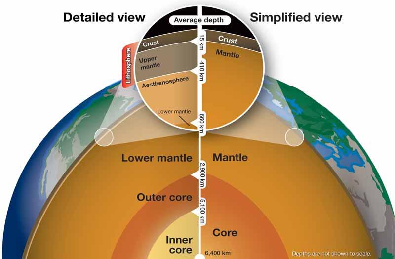 7.2 Earth s Interior Simple diagrams of Earth s interior show it as having three layers an outer crust, a mantle, and a core.