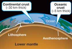 CHAPTER 7: HEAT INSIDE EARTH The crust and the mantle What is Earth s crust? What is Earth s mantle? Lithosphere Aesthenosphere Lower mantle The crust is the outermost surface of Earth.