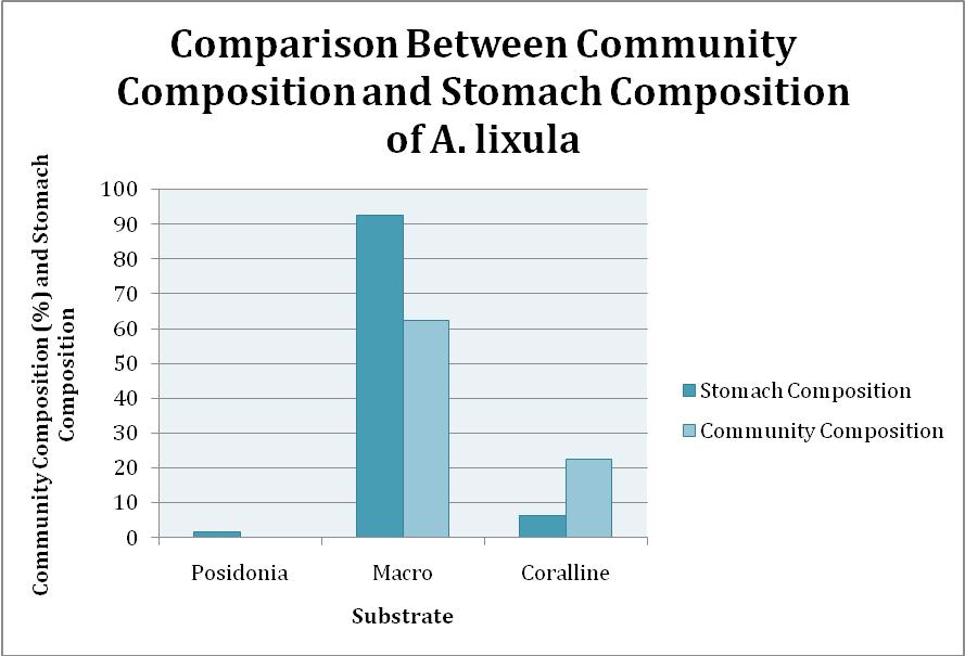 Figure 5: A comparison between algal composition of