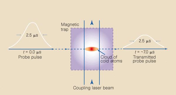 than laser gyroscopes Slow Light - Information Storage, Manipulation Quantum