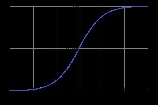 Logistic regression Hypothesis space h a (x) = g( n j =0 a j x j ) =