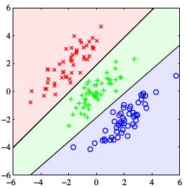 Regression vs classification Regression: map x R n to y R. Classification: map x R n to a label y Y = {1,, k} (k classes). Input space is divided into decision regions.
