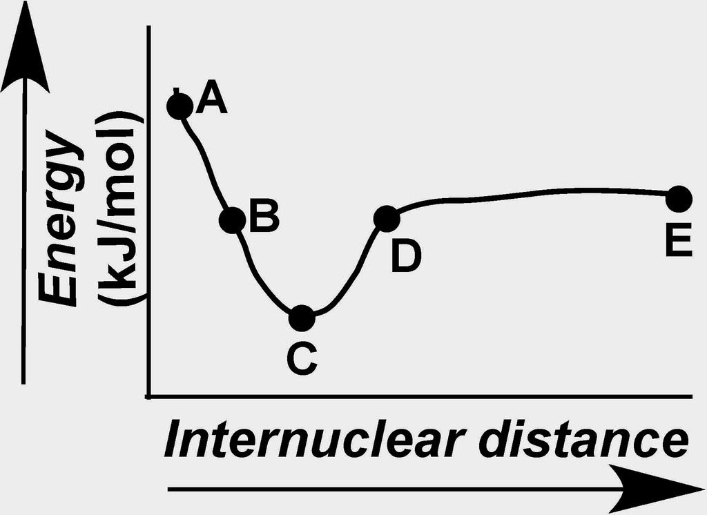 The evolution of a chemical bond can be tracked by plotting energy versus internuclear distance, as shown in the figure here.