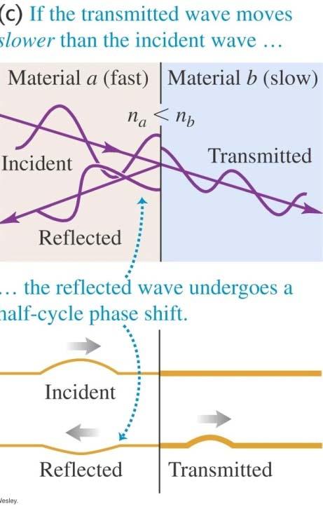 Phase Shifts During Reflection From