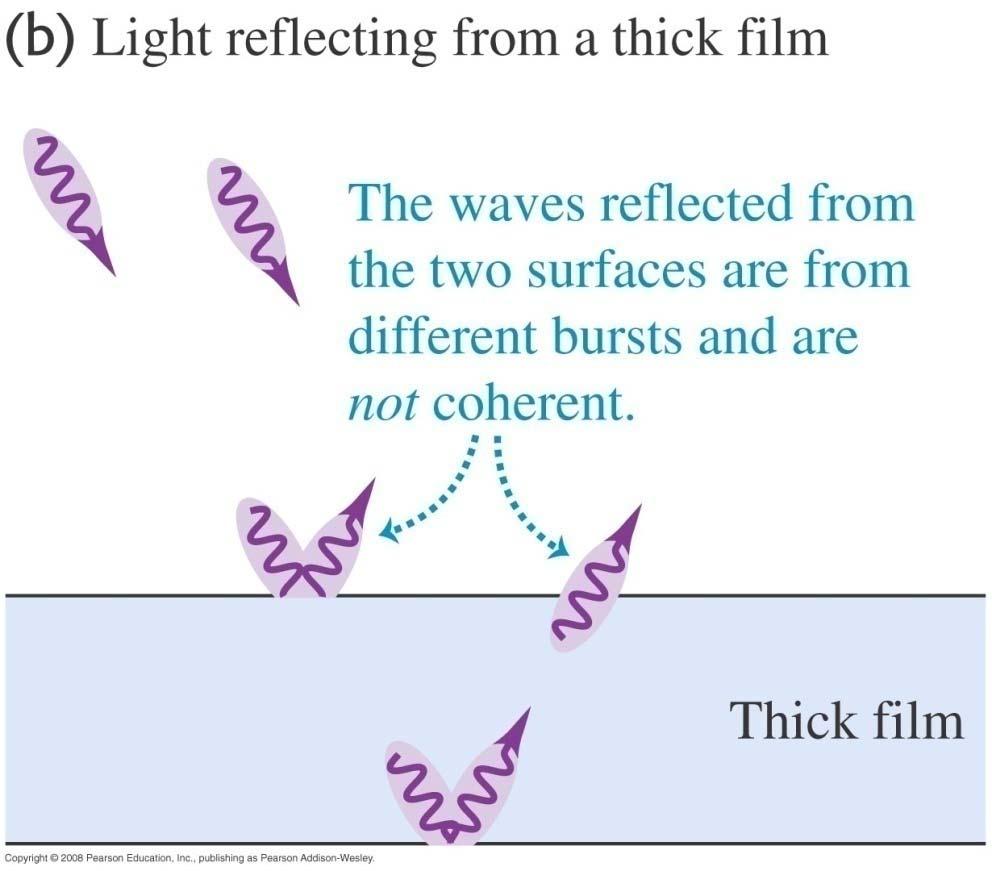 Thin and Thick Films Interference effects can be