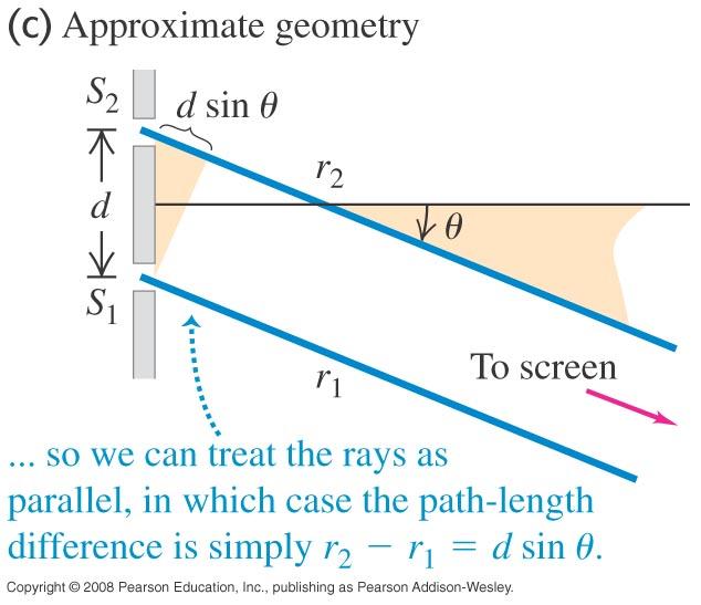 Phase Difference depends on Path Difference Recall from our geometry, we have the following picture for the path difference: r2 r1 dsin Substituting this into our
