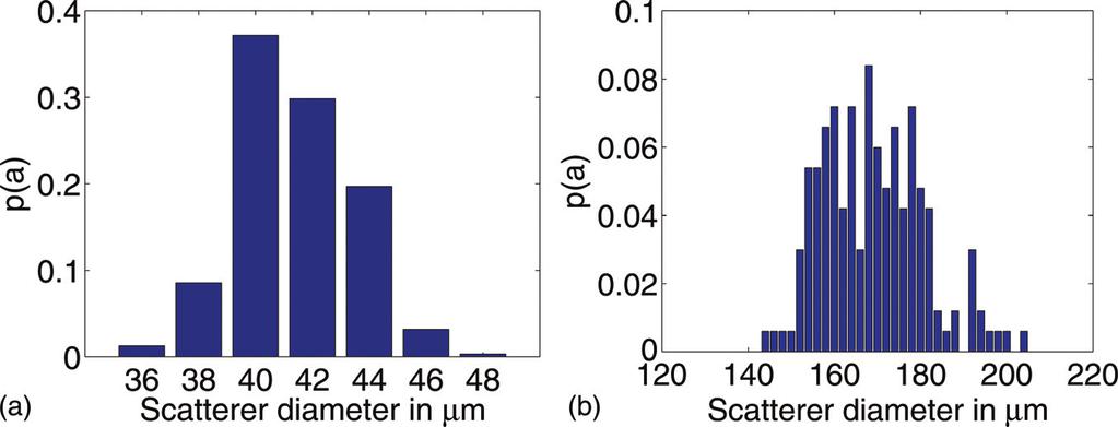 FIG. 2. (Color online) Estimated scatterer size probability distribution functions for the 41 lm (left) and 150 180 lm (right) phantoms.