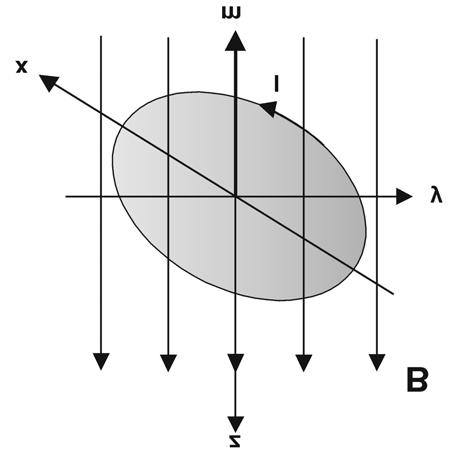 46 FUNDAMENTALS OF PLASMA PHYSICS Fig. 7 Magnetic moment m associated with a circulating current due to the circular motion of a charged particle in an external B field.