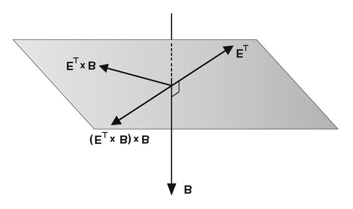 2. CONSTANT AND UNIFORM ELECTROMAGNETIC FIELDS 51 Fig. 9 Vector products appearing in Eq. (5.9 ( B = B/B. identical to (4.