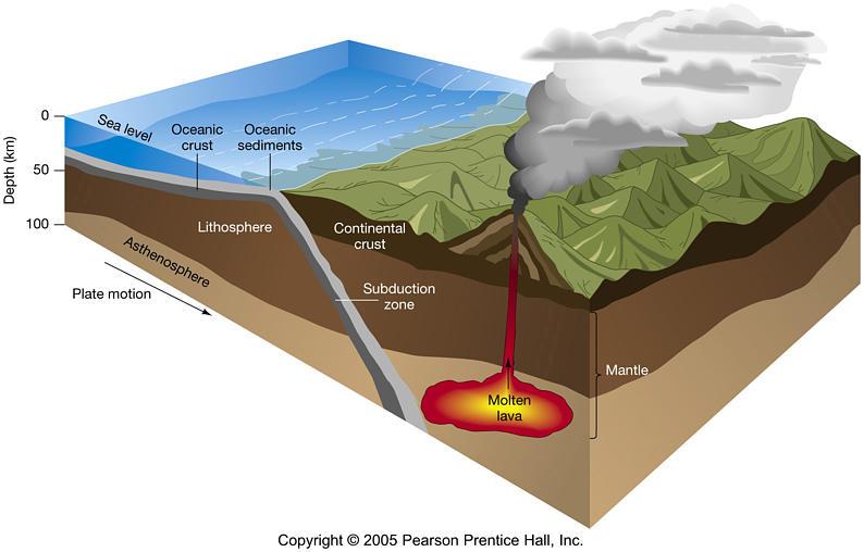 A cross section of the earth at a collisional plate boundary where the motion of the plates is toward one another. One plate is pushed beneath another, back into the mantle.