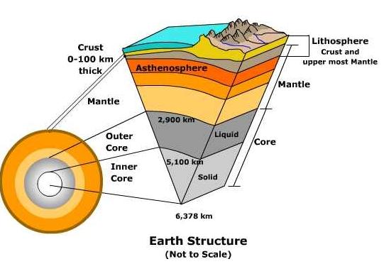 The plate of plate tectonics is short for lithospheric plate - - the outermost shell of the Earth that behaves as a rigid substance. What does it mean to behave as a rigid substance?