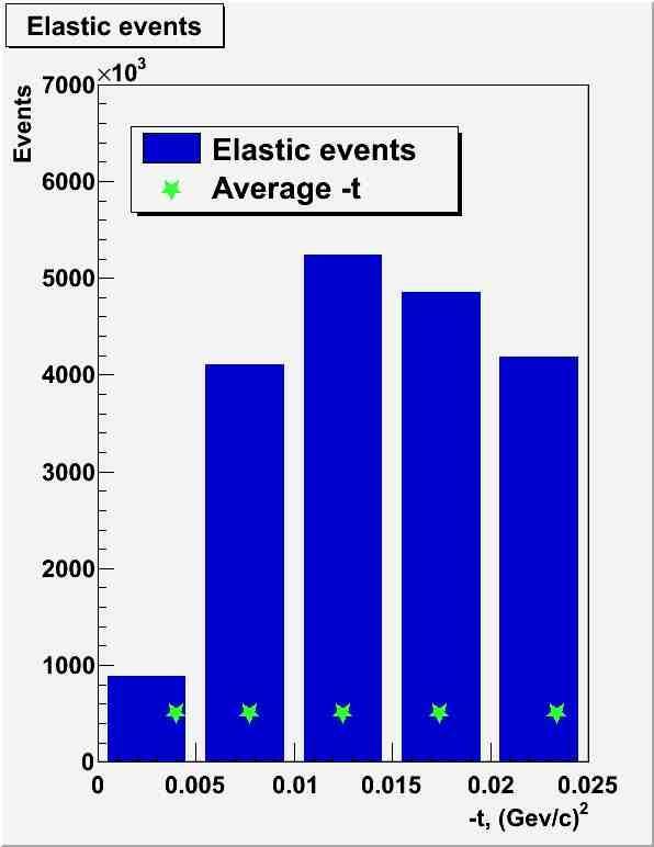 03 (GeV/c) 2 Top detector Number of events in ech t-rnge Bem t<0.