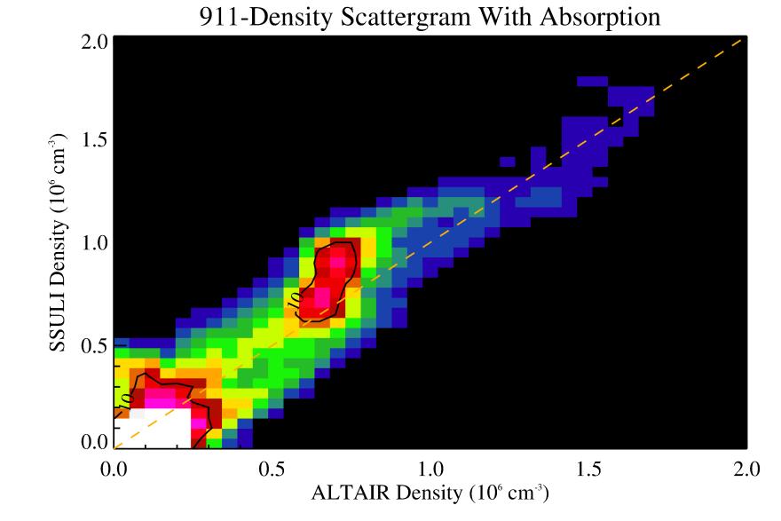 Scatter Plots: Optically Thick and Thin August 19, 2014 Plotted scatter plots of corrected SSULI data versus ALTAIR data Dashed line is the unity slope line indicating perfect agreement Calibration