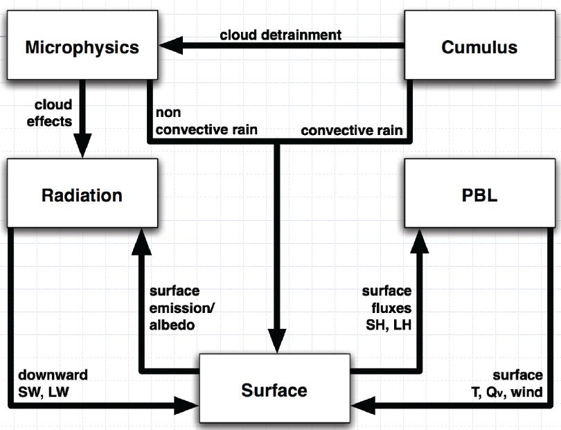 The surface layer scheme handles the fluxes of heat, moisture and momentum from the model surface to the boundary layer above.