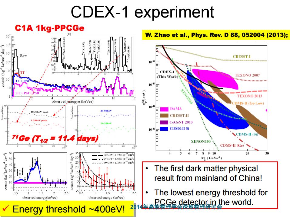 The first dark matter physics results from mainland China The lowest energy threshold The 7th