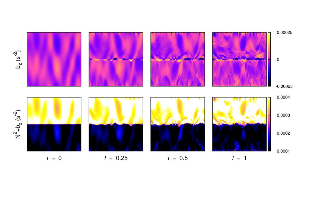 Figure 1: Snapshots of bz (upper panels) and total buoyancy frequency N 2 + bz (lower panels) on the xz plane during the first turnover time in the Boussinesq simulation with =.3 (or U = 3 m/s).