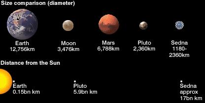 Mercury, Venus, Earth, Mars, Jupiter, Saturn, Uranus, Neptune, and Pluto A big debate as to whether Pluto can be considered a planet Last year, a potential candidate for the 10th planet, Sedna, was