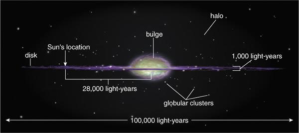 Think about how far away the nearest star is! (1 year is 8600 hours.