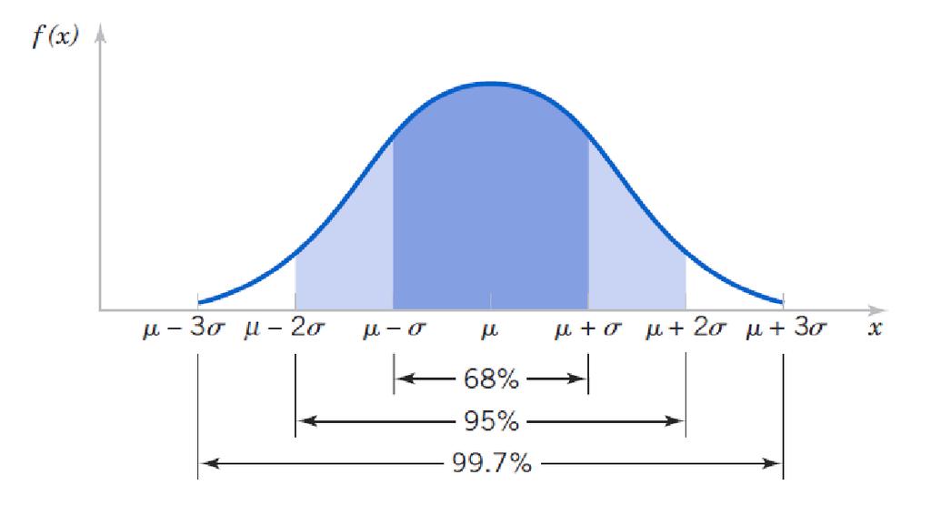 Empirical Rule For any normal random variable X whose distribution is close to bell-shaped, P(µ σ < X < µ + σ) = 0.