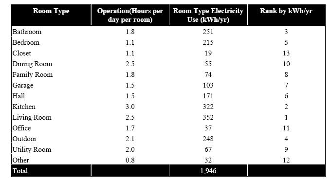 Page 8 Table 3: Lighting Electricity Usage - Typical Residential Unit Table 4: PCA Electricity Sales Data for 1998 PCA PCA 1998 annual net generation (MWh) % of Power Generated American Electric