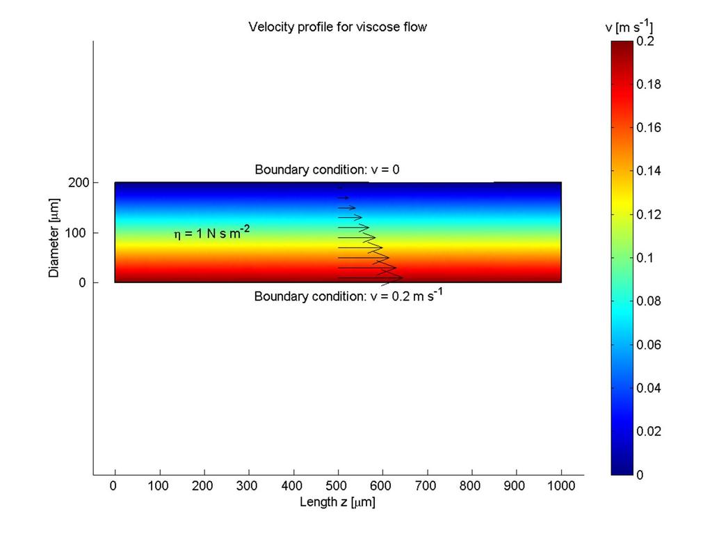 3.2.2. Shear-Driven Laminar Flow Microfluidics -