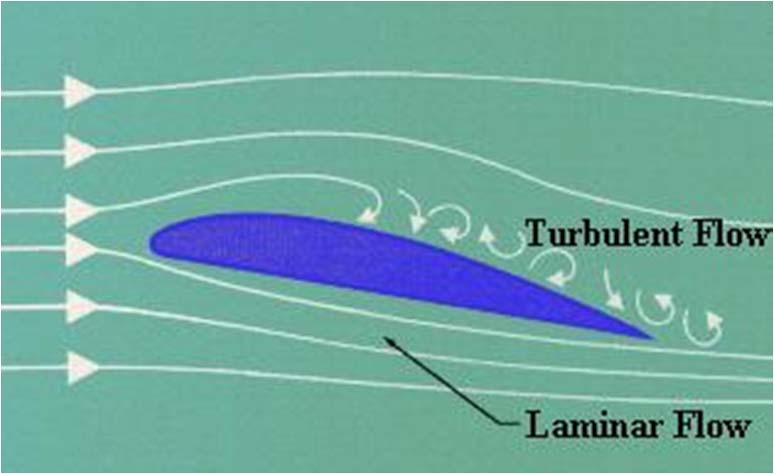 Three types of flow conditions Laminar Low flow velocities Smooth sliding of adjacent layers Field of velocity vectors constant in time Turbulent Curling of field lines Mixing between adjacent layers