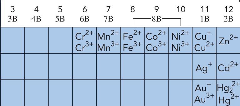 Metals with Variable Charge Most transition metals (3-12) and Group 4A (14) metals form 2 or more positive