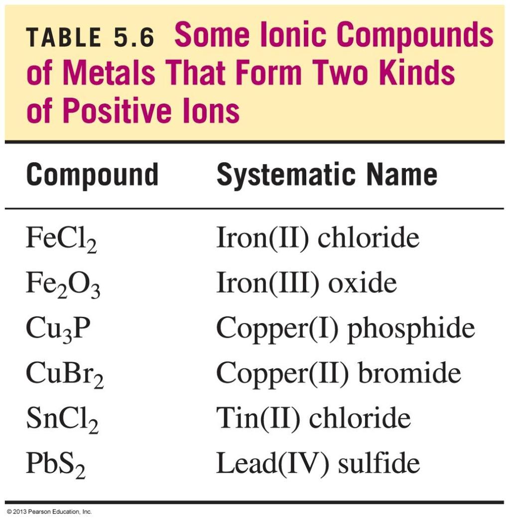 Examples of Names of Compounds with Variable Charge
