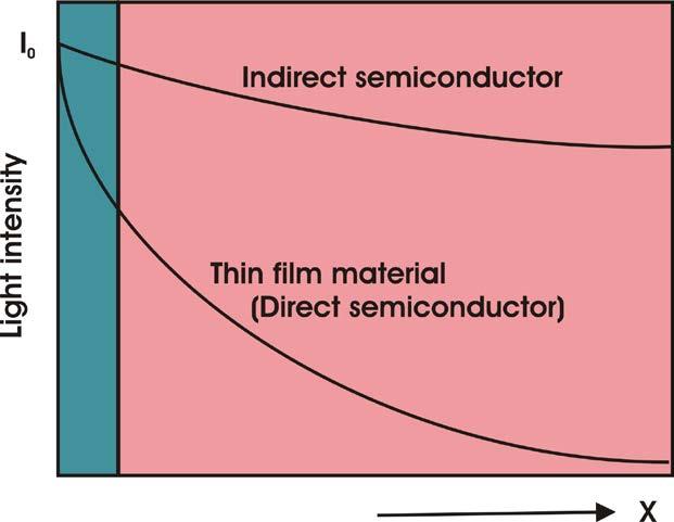Semiconductors with direct energy ga are generally characterized by: a high absortion coefficient in the relevant energy range for hotovoltaics; most of the sunlight is absorbed within a small range