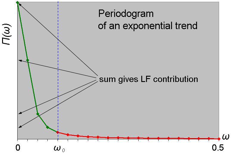 Auto-method of trend extraction Eigenvectors of trend SVD components have slow-varying form Search all eigenvectors, let us assume we process an U = (u 1,..., u L ) T.