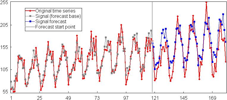 Example: signal forecast First 119 points were given as the base for the signal reconstruction and forecast Remaining part of the time series is figured to estimate the forecast quality