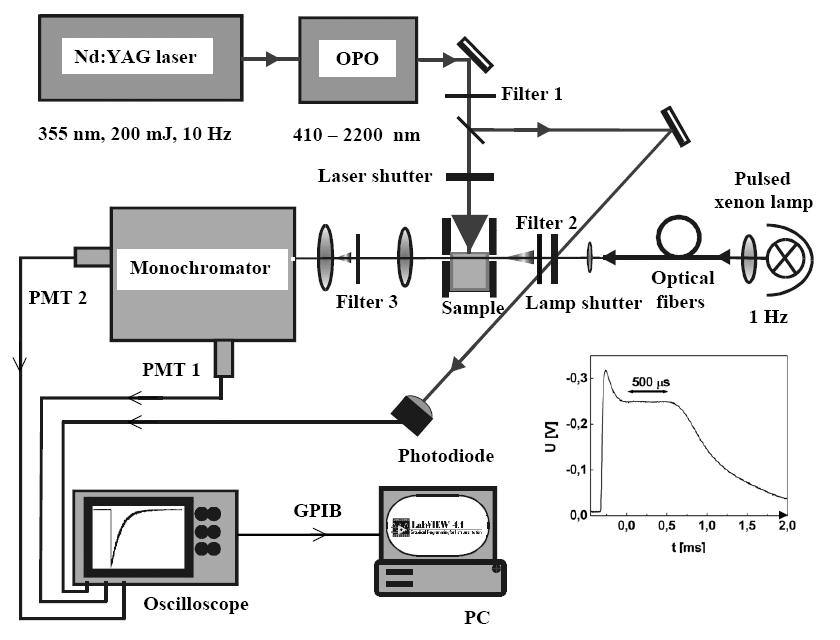 HS + HG Nanosecond flash photolysis Spectra Physics INDI, 266, 355, 532 nm, 10 Hz, 6-8 ns, 450 mj @ 1064 nm Si photodiode, 2 ns