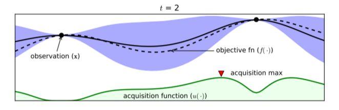 Bayesian optimization (global non-convex optimization) Fit Gaussian process on the observed data (purple shade) Probability distribution on the function values