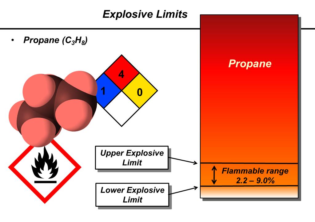 Because the flammability range varies widely between individual gases and vapors, most regulatory standards express hazardous condition thresholds for combustible gas in air in percent LEL