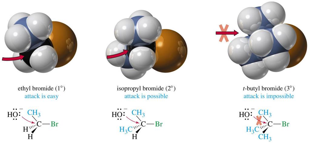 Steric Effects of the Substrate Large groups on the electrophile hinder the approach of the nucleophile. Rel. rates for S N 2: CH 3 X > 1 > 2 > 3 alkyl halides.