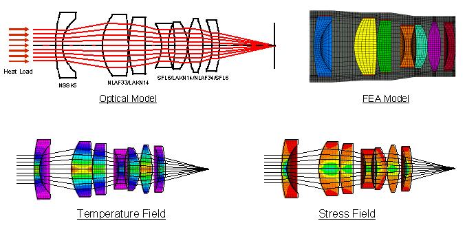 Thermo-optic Effects A lens system subjected to a laser beam absorbs heat which causes thermo-elastic distortion, thermo-optic OPD