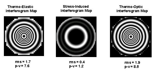 Figure 12. System Wavefront Adaptive Analysis The NASA JWST orbiting telescope will have a very large primary mirror which will be subjected to temperature variations causing undesirable distortions.