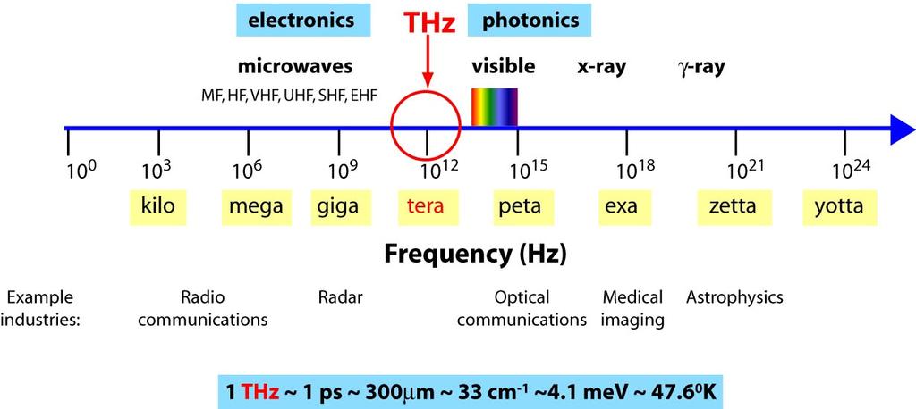 304 G P Williams Figure 1. Schematic of the electromagnetic spectrum showing that THz light lies between electronics and photonics. Figure 2.