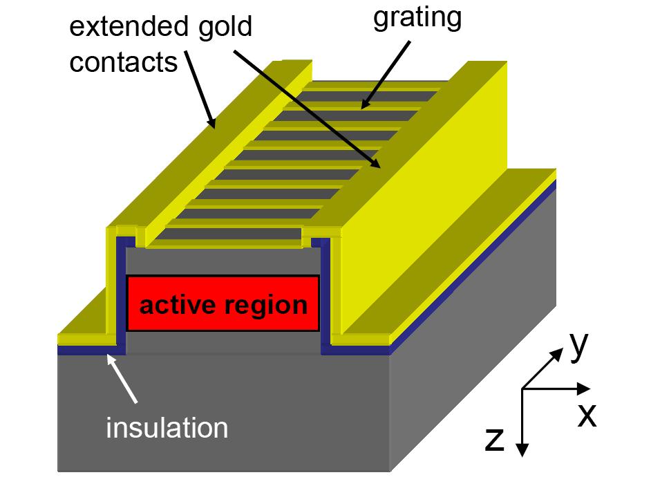 Device design for surface emission 0.35 0.30 Grating groves λ =8.9 µm 4 Mode H x, a.u. 0.5 0.0 0.5 0.0 λ =0.5 µm 0 8 6 4 Refractive index 0.