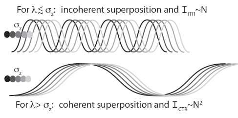 THz generation from ultrashort electron bunches coherent Incoherent G. L.