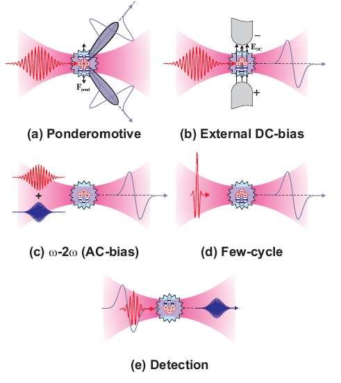 Different plasma-based THz generation techniques M. D.