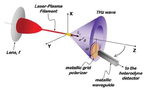 Conical Forward THz Emission from Femtosecond- Laser-Beam Filamentation in Air Transition-Cherenkov emission from