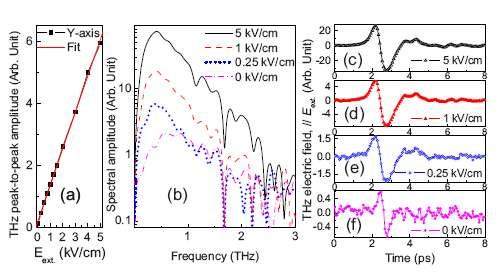 THz emission from a dc-biased laser filaments