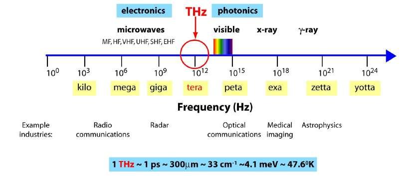 What is THz radiation?