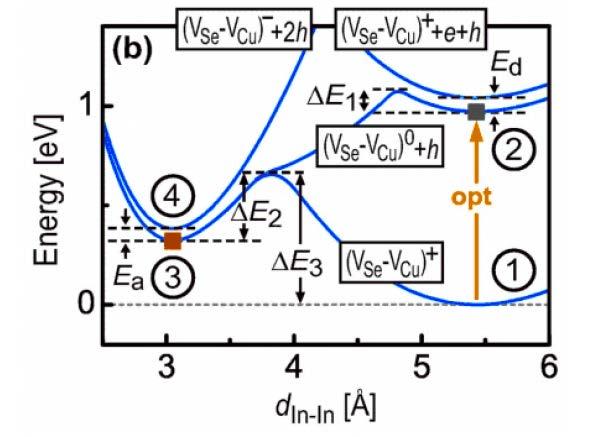 Metastable transition of V Se -V Cu V OC increases under white light: idea metastable transition
