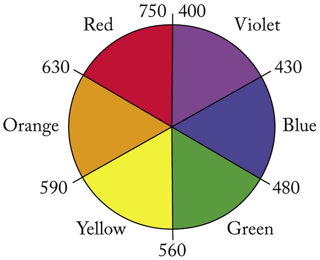 observed color [Cu(NH3)4]2+: absorbs yellow, orange, and red The color observed in a compound/complex is actually the complementary color of the color absorbed Absorption of UV-visible radiation by