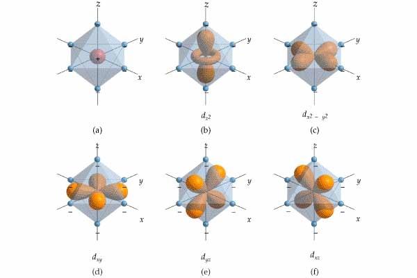 Ligands are considered to be point negative charges Assumes ionic bonding (no covalent bonding) As in organic chemistry, molecular orbital theory is better but much more complex d orbitals Crystal