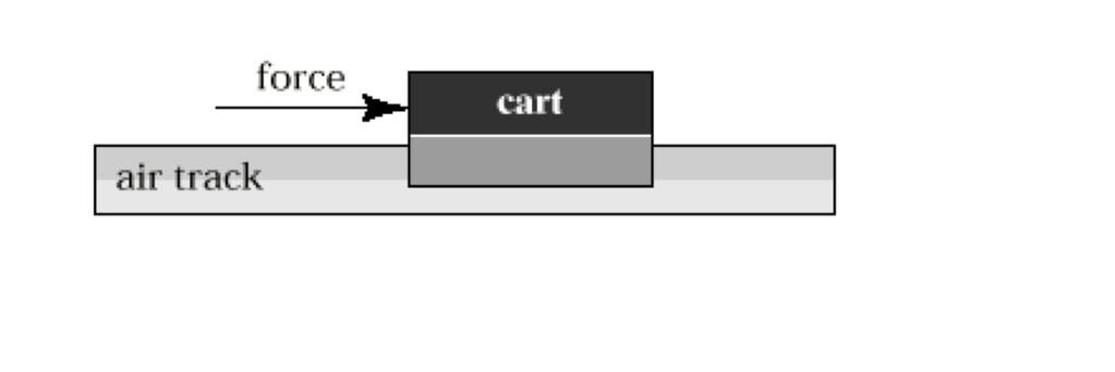 Clicker question 8 Set frequency to BA A constant force is exerted for a short time on a cart (initially at rest) on an air track. This force gives the cart a certain final speed.
