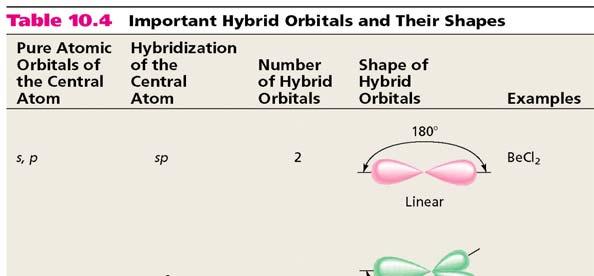 For SF 6, we need 6 hybrid orbitals, so